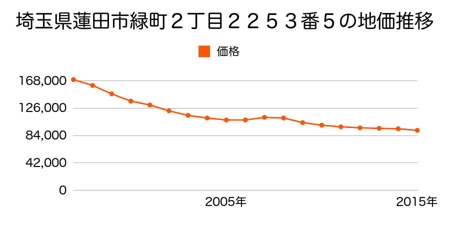 埼玉県蓮田市緑町２丁目２２５３番５の地価推移のグラフ