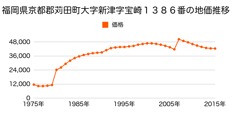 福岡県京都郡苅田町神田町２丁目６番１の地価推移のグラフ