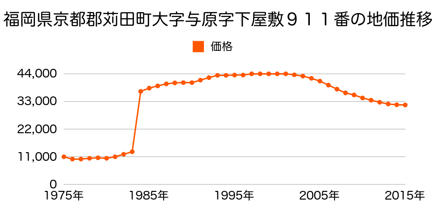 福岡県京都郡苅田町大字与原字下松原１０６７番の地価推移のグラフ