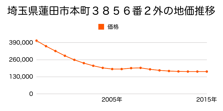 埼玉県蓮田市本町３８５６番２外の地価推移のグラフ