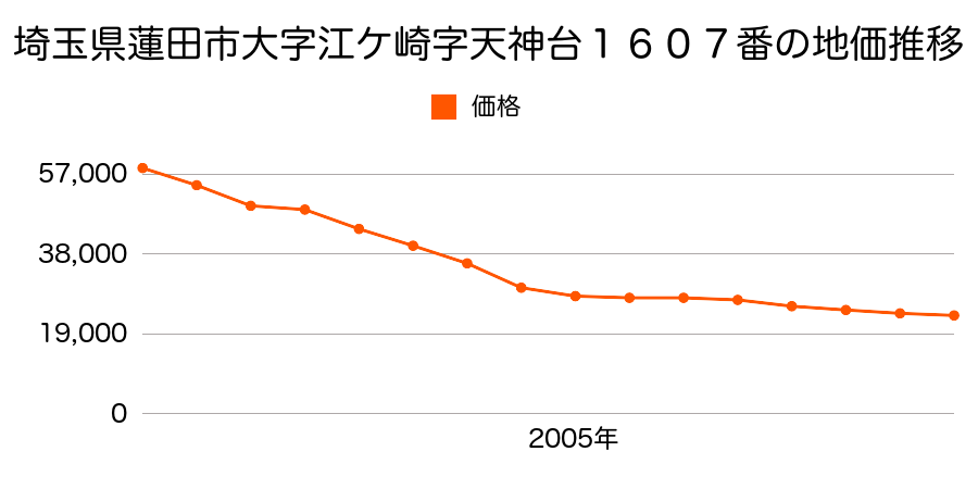 埼玉県蓮田市大字江ヶ崎字前側１３０８番１の地価推移のグラフ
