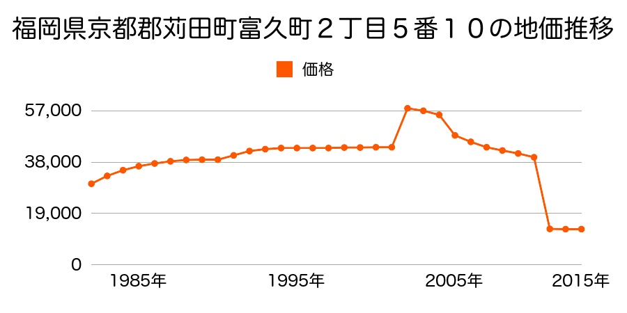 福岡県京都郡苅田町大字上片島字下袋尻１２９５番５の地価推移のグラフ