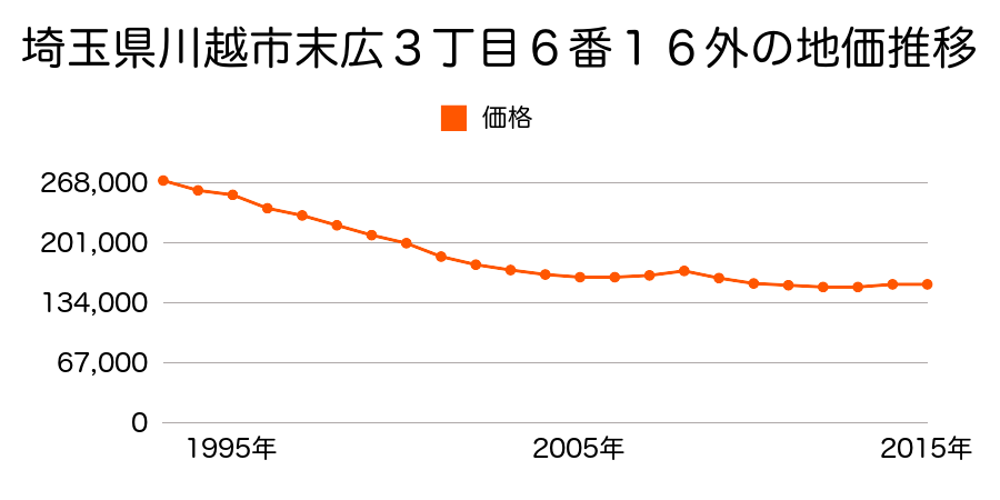 埼玉県川越市末広町３丁目６番１６外の地価推移のグラフ