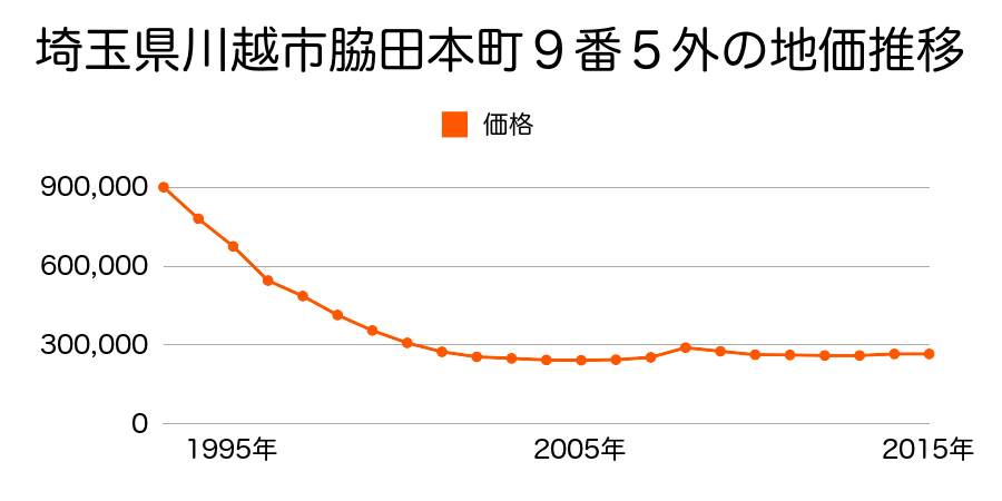 埼玉県川越市脇田本町９番５外の地価推移のグラフ
