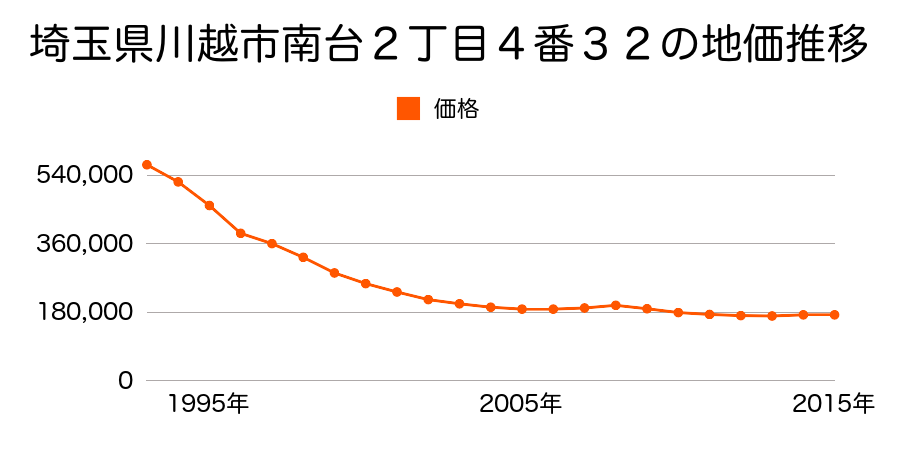 埼玉県川越市南台２丁目７番４１の地価推移のグラフ