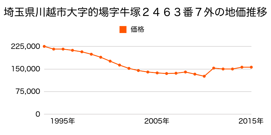 埼玉県川越市大字砂字西原８４０番４の地価推移のグラフ