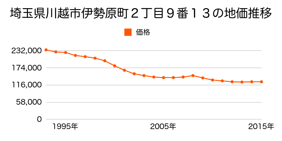 埼玉県川越市伊勢原町２丁目９番１３の地価推移のグラフ