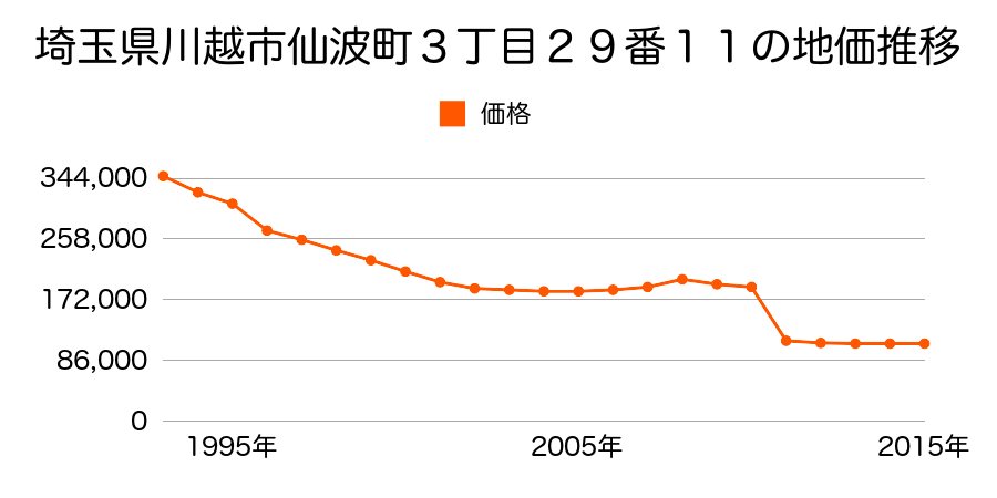 埼玉県川越市大字吉田字堤内６４１番８の地価推移のグラフ