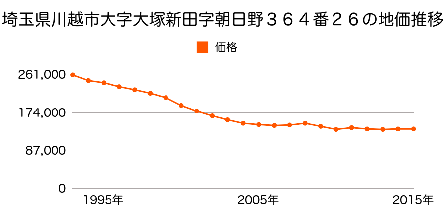 埼玉県川越市藤原町１９番１６の地価推移のグラフ