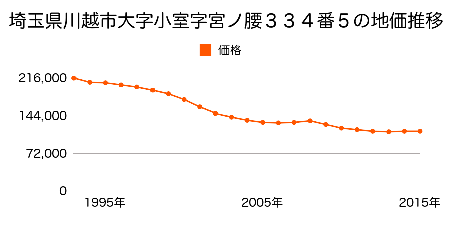埼玉県川越市大字小室字宮の腰３３４番５の地価推移のグラフ
