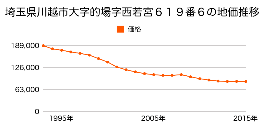 埼玉県川越市大字的場字西若宮６１９番６の地価推移のグラフ
