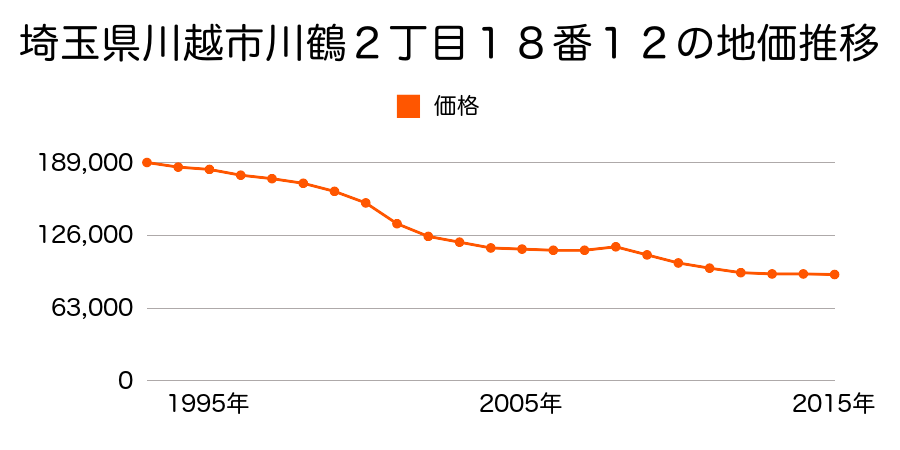 埼玉県川越市川鶴２丁目１８番１２の地価推移のグラフ