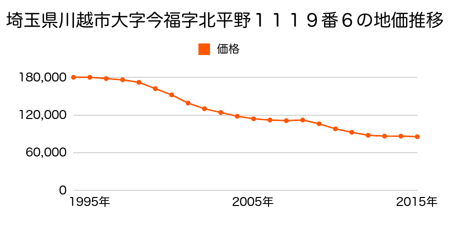 埼玉県川越市大字今福字北平野１１１９番６の地価推移のグラフ