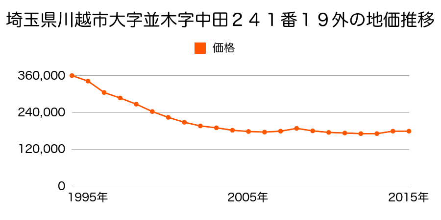 埼玉県川越市大字並木字中田２０２番１外の地価推移のグラフ