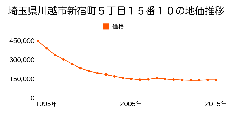 埼玉県川越市新宿町５丁目１５番１０の地価推移のグラフ