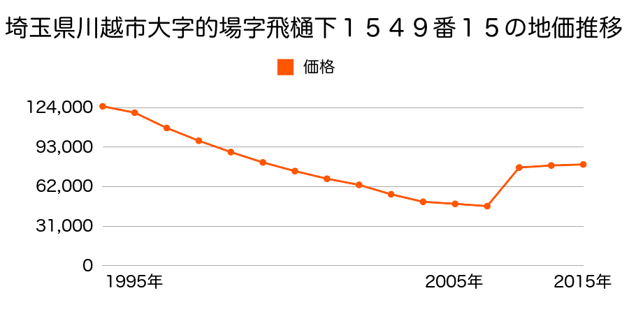 埼玉県川越市大字福田字六反田２７９番５の地価推移のグラフ