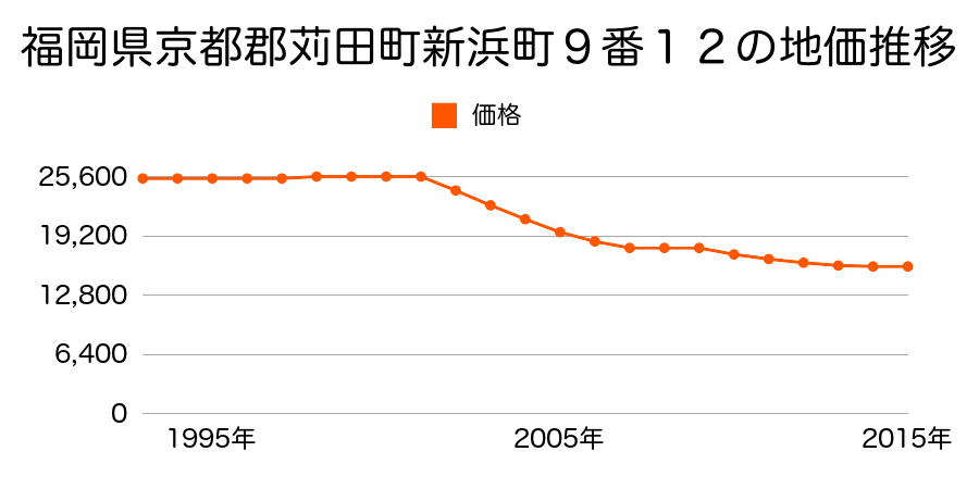 福岡県京都郡苅田町新浜町９番１２の地価推移のグラフ