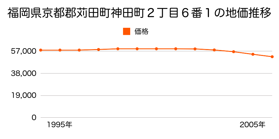 福岡県京都郡苅田町神田町２丁目６番１の地価推移のグラフ