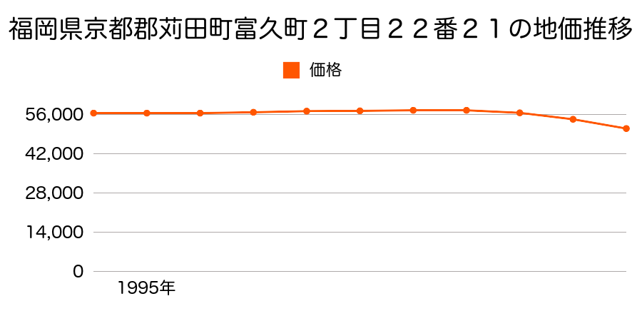 福岡県京都郡苅田町与原２丁目６番３外の地価推移のグラフ