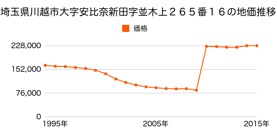埼玉県川越市脇田本町１８番３６の地価推移のグラフ
