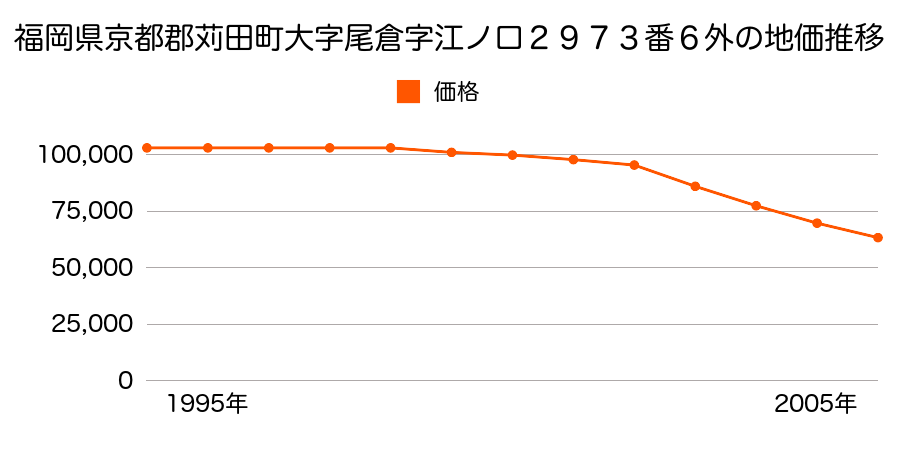 福岡県京都郡苅田町尾倉１丁目１番１の地価推移のグラフ