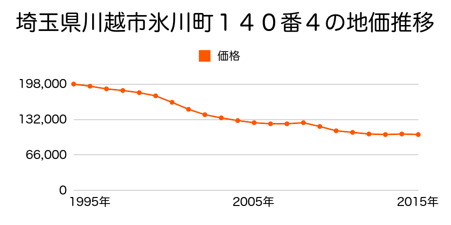 埼玉県川越市氷川町１４０番４の地価推移のグラフ