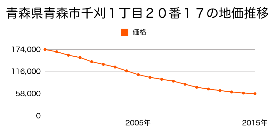 青森県青森市千刈１丁目２０番１７の地価推移のグラフ