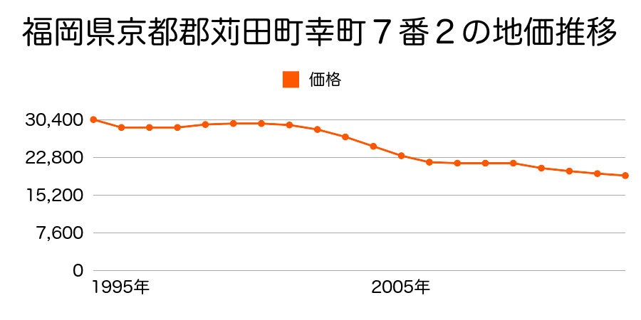 福岡県京都郡苅田町長浜町３２番の地価推移のグラフ