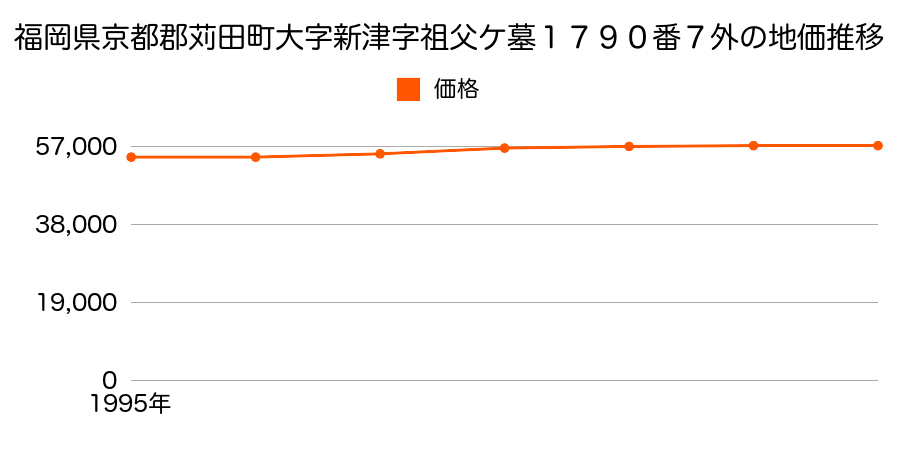 福岡県京都郡苅田町与原２丁目６番３外の地価推移のグラフ