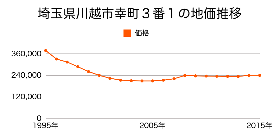 埼玉県川越市幸町３番１の地価推移のグラフ