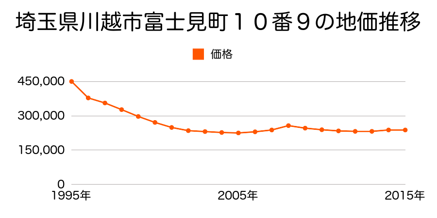 埼玉県川越市富士見町８番７の地価推移のグラフ