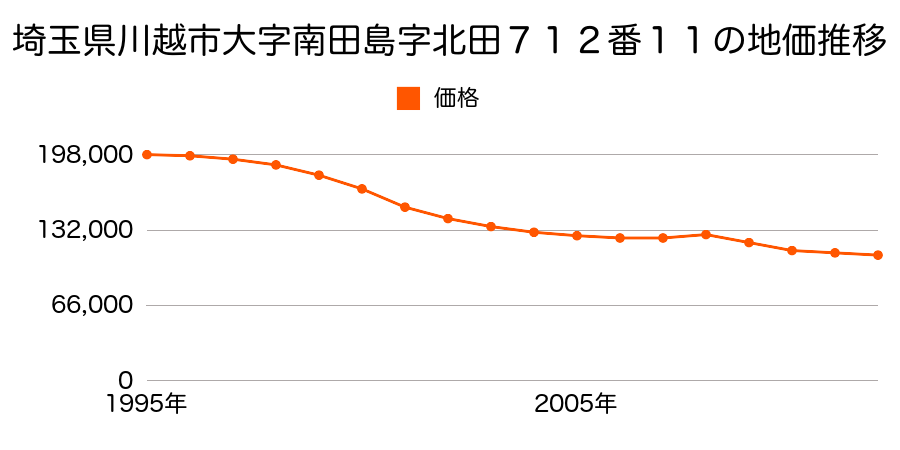 埼玉県川越市大字南田島字北田７１２番１１の地価推移のグラフ