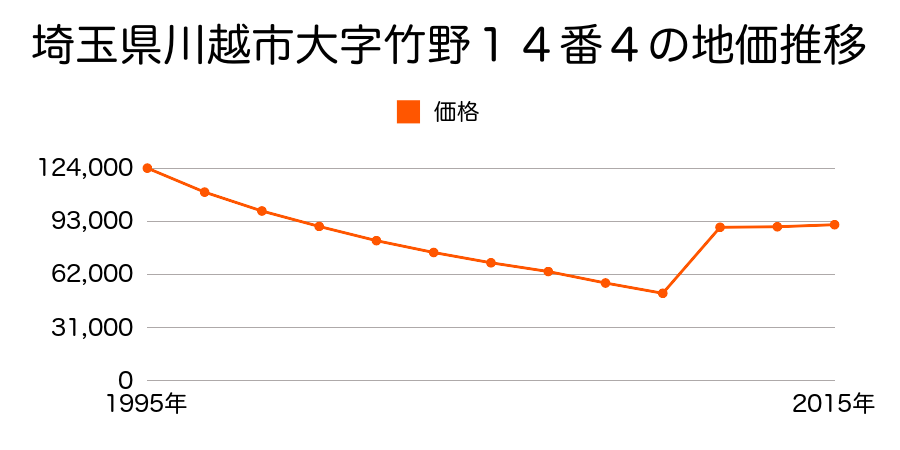 埼玉県川越市中台元町１丁目５番８外の地価推移のグラフ