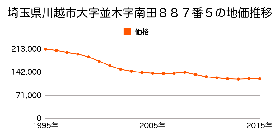 埼玉県川越市大字並木字南田８８７番５の地価推移のグラフ