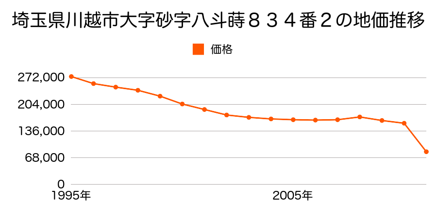 埼玉県川越市霞ヶ関東３丁目１１番１６の地価推移のグラフ