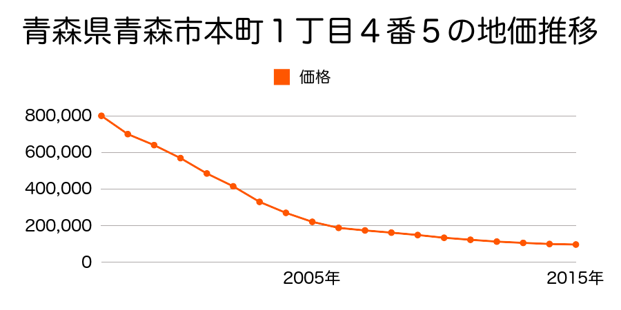 青森県青森市本町１丁目３番９外の地価推移のグラフ