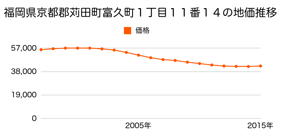 福岡県京都郡苅田町富久町１丁目１１番１４の地価推移のグラフ
