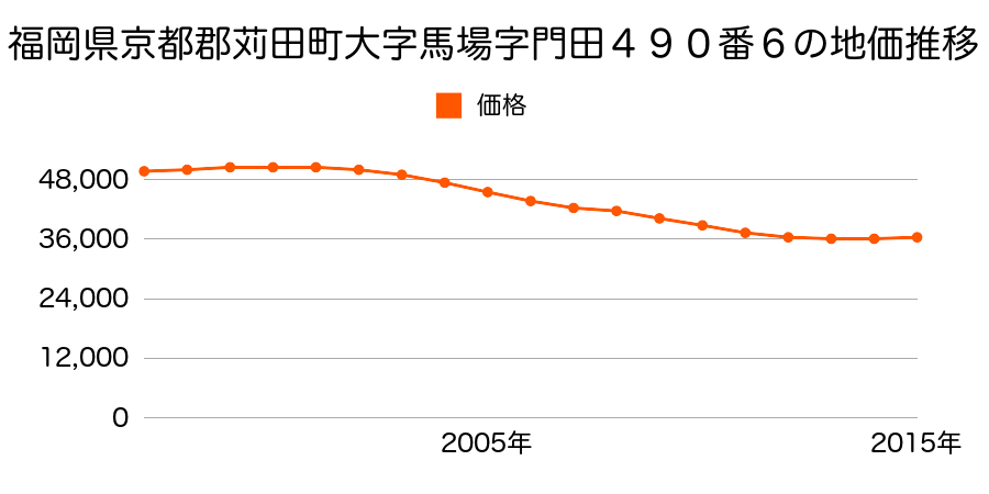 福岡県京都郡苅田町大字馬場字門田４９０番６の地価推移のグラフ