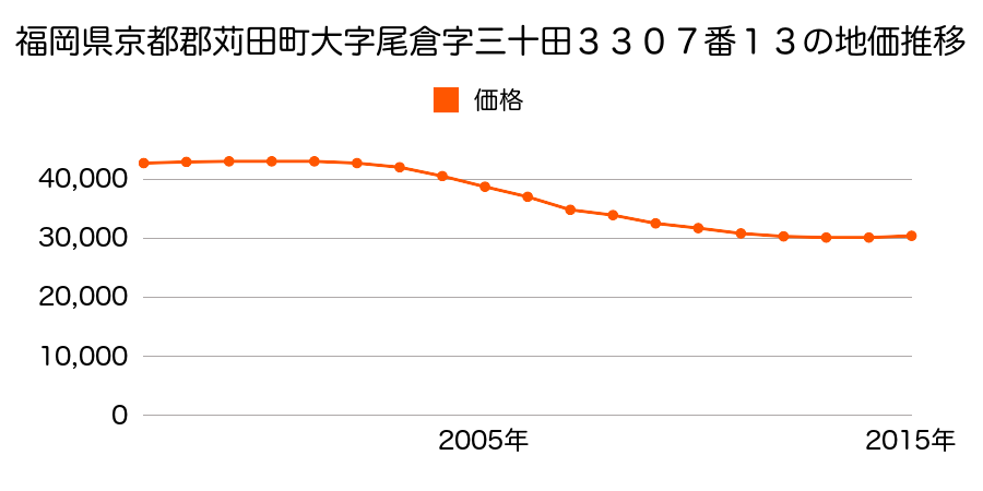 福岡県京都郡苅田町大字尾倉字三十田３３０７番１３の地価推移のグラフ