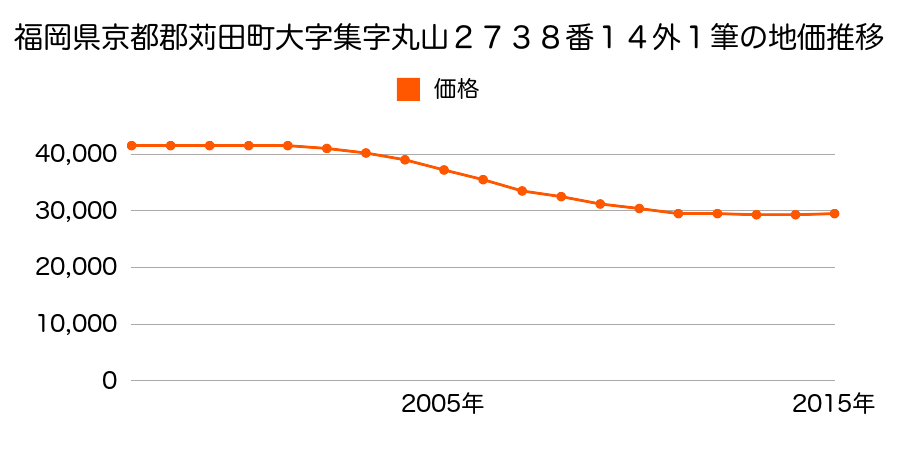 福岡県京都郡苅田町大字雨窪字沼坪７３５番３の地価推移のグラフ