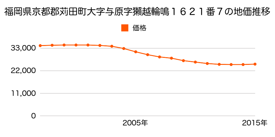 福岡県京都郡苅田町大字与原字獺越輪鳴１６２１番７の地価推移のグラフ