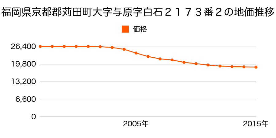 福岡県京都郡苅田町大字与原字白石２１７３番２の地価推移のグラフ