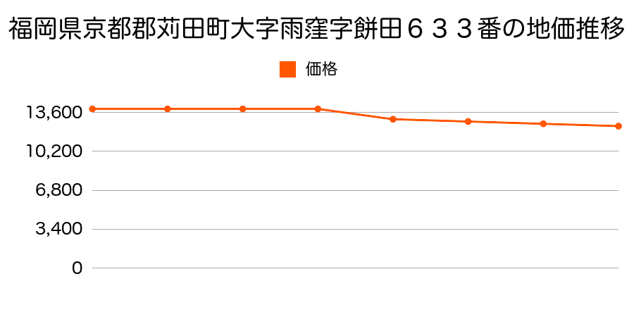 福岡県京都郡苅田町大字集字年波２３１５番の地価推移のグラフ