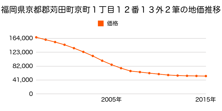 福岡県京都郡苅田町京町１丁目１２番１３ほか２筆の地価推移のグラフ