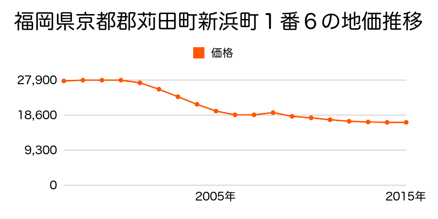 福岡県京都郡苅田町新浜町１番６の地価推移のグラフ