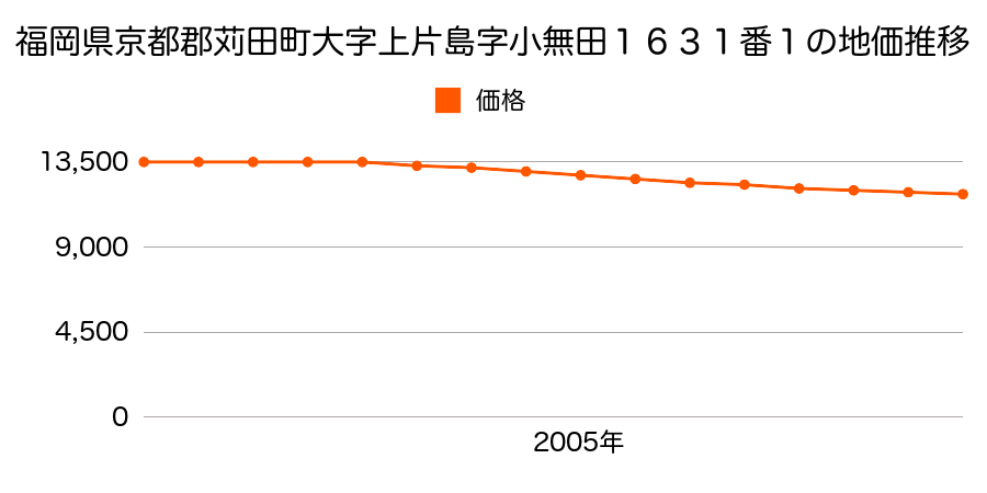 福岡県京都郡苅田町大字上片島字小無田１６３１番１の地価推移のグラフ