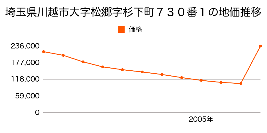 埼玉県川越市久保町７番３の地価推移のグラフ