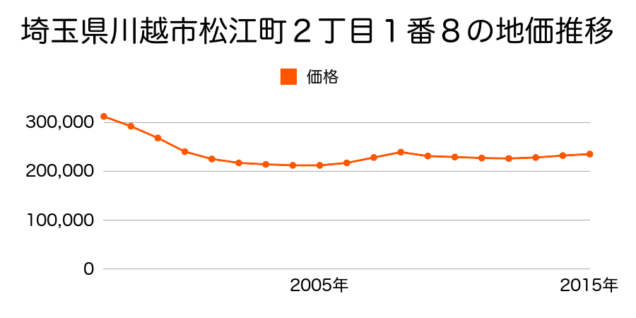 埼玉県川越市松江町２丁目１番８の地価推移のグラフ