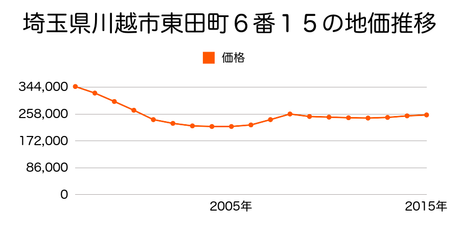 埼玉県川越市東田町６番１５の地価推移のグラフ