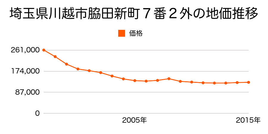 埼玉県川越市脇田新町７番２外の地価推移のグラフ